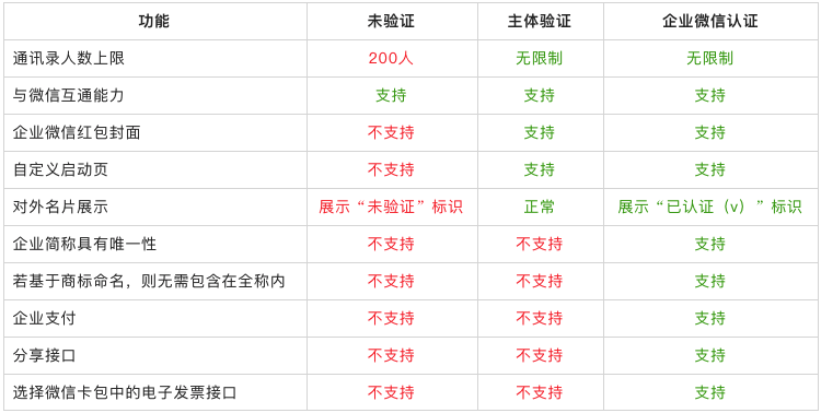 企业微信功能对比图